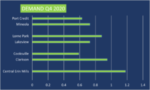 Demand historically high in Q4 2020